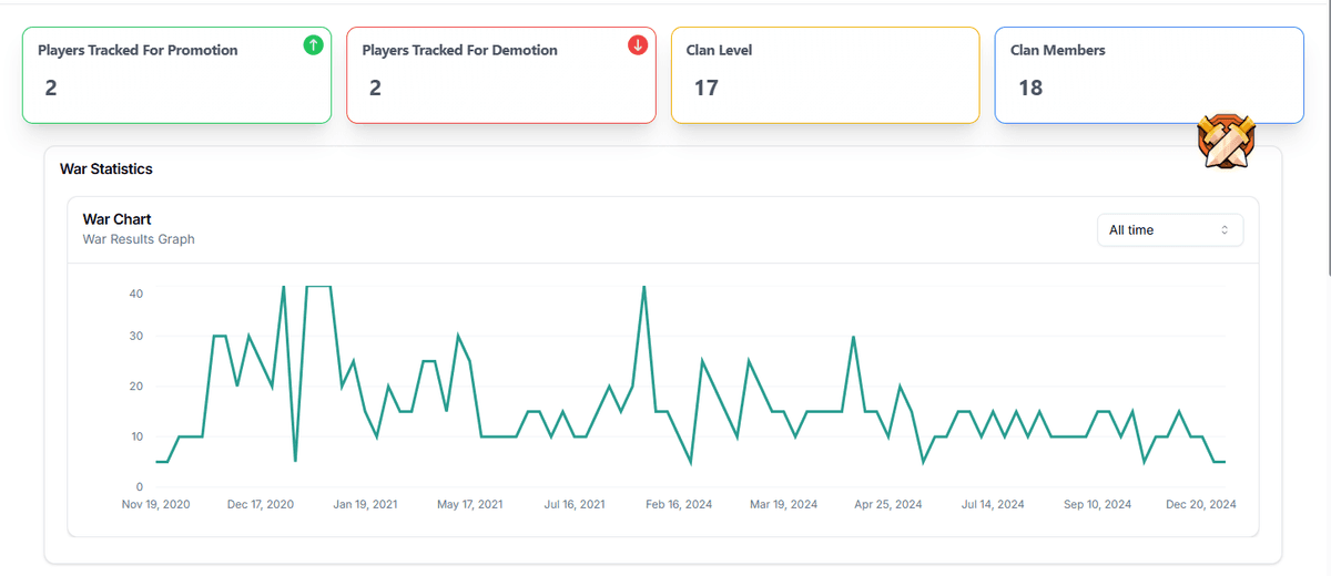Clan Health Overview