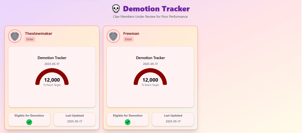 Demotion Safeguards
