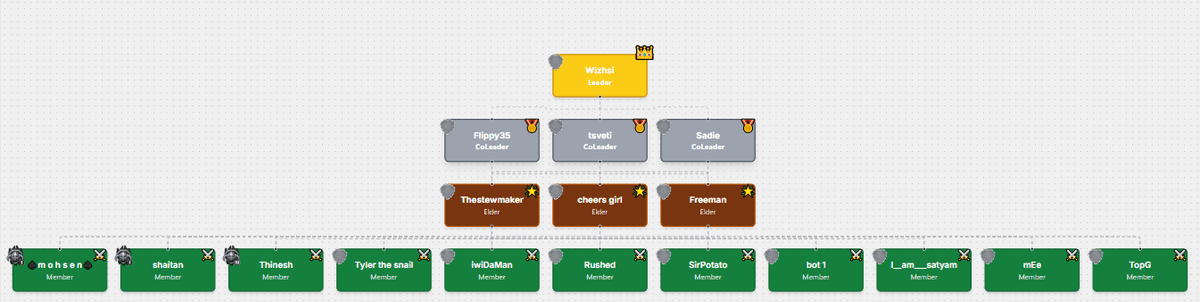 Clan Tree Visualizer