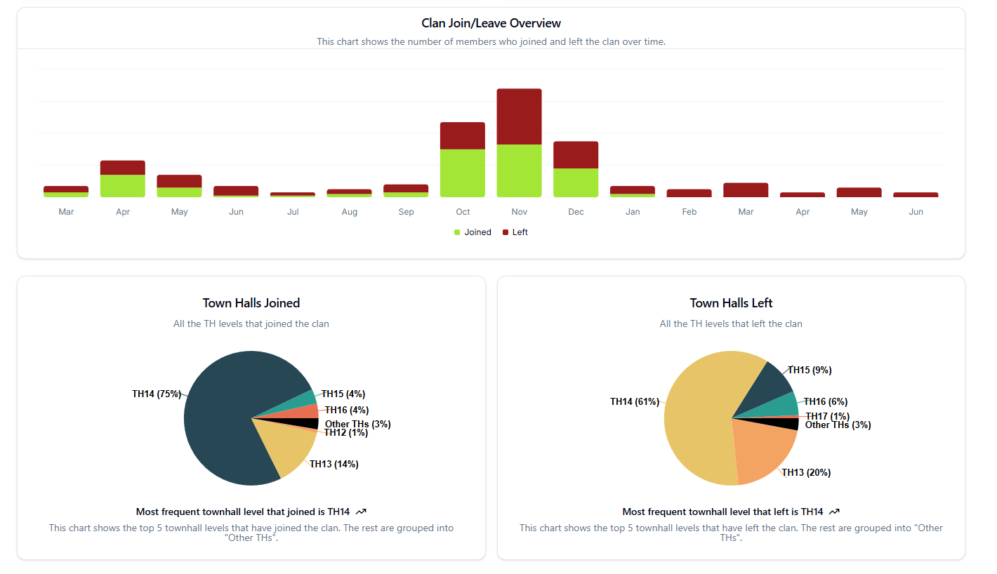 Growth & Retention Insights