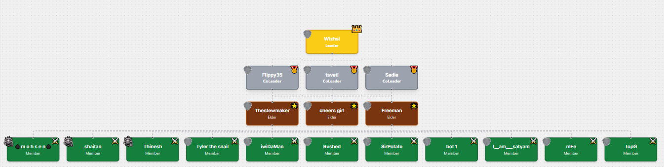 Clan Tree Visualizer